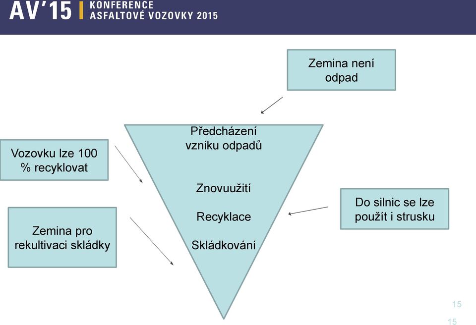 Předcházení vzniku odpadů Znovuužití