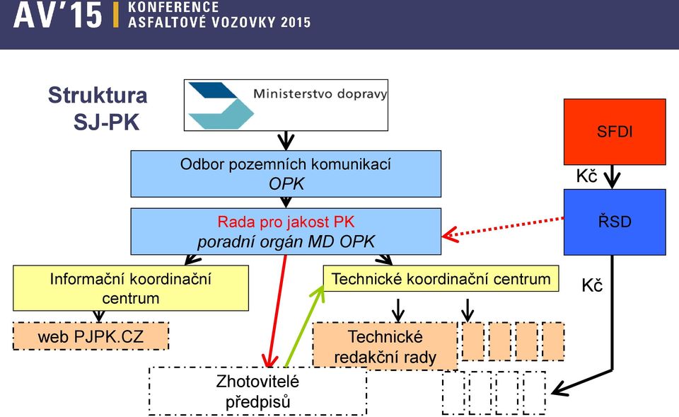 koordinační centrum Technické koordinační centrum Kč