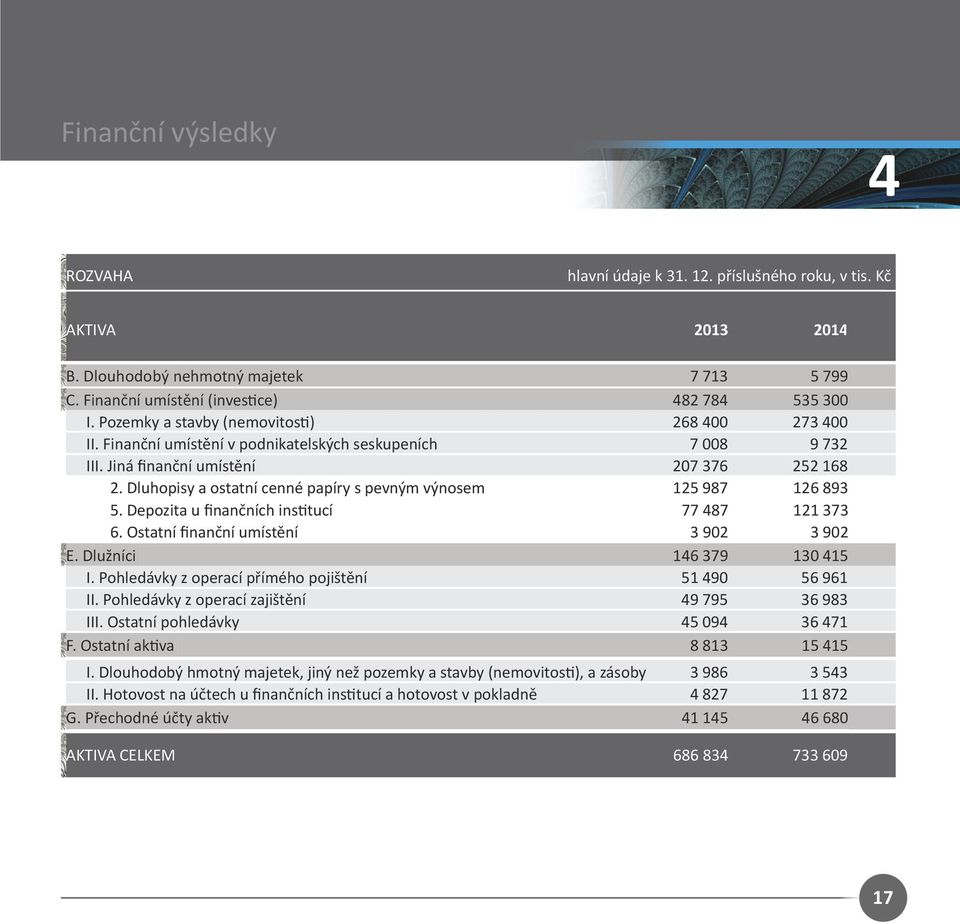 Dluhopisy a ostatní cenné papíry s pevným výnosem 125 987 126 893 5. Depozita u finančních institucí 77 487 121 373 6. Ostatní finanční umístění 3 902 3 902 E. Dlužníci 146 379 130 415 I.