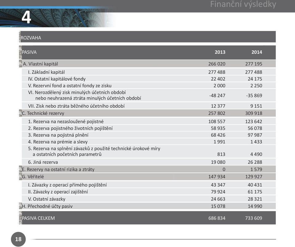 Zisk nebo ztráta běžného účetního období 12 377 9 151 C. Technické rezervy 257 802 309 918 1. Rezerva na nezasloužené pojistné 108 557 123 642 2.