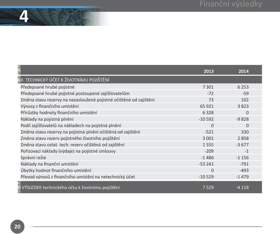 zajištění 73 102 Výnosy z finančního umístění 65 921 3 823 Přírůstky hodnoty finančního umístění 6 328 0 Náklady na pojistná plnění -10 592-9 828 Podíl zajišťovatelů na nákladech na pojistná plnění 0