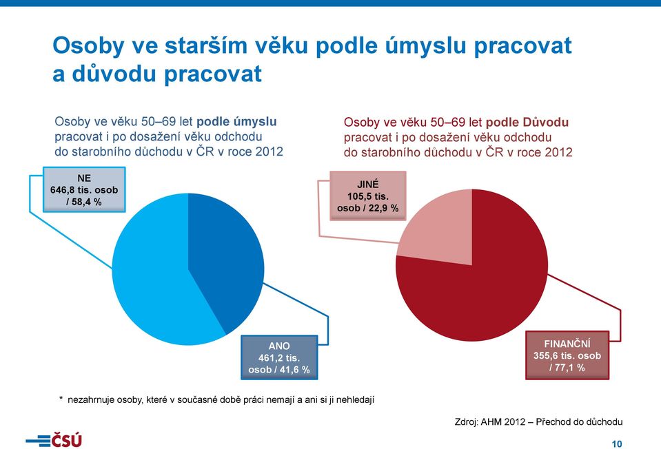 osob / 58,4 % Osoby ve věku 50 69 let podle Důvodu pracovat i po dosažení věku odchodu do starobního důchodu v ČR v roce 2012 JINÉ