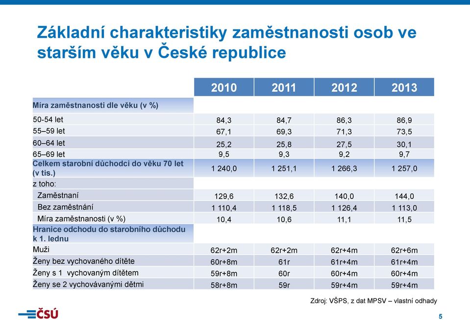 ) 1 240,0 1 251,1 1 266,3 1 257,0 z toho: Zaměstnaní 129,6 132,6 140,0 144,0 Bez zaměstnání 1 110,4 1 118,5 1 126,4 1 113,0 Míra zaměstnanosti (v %) 10,4 10,6 11,1 11,5 Hranice odchodu