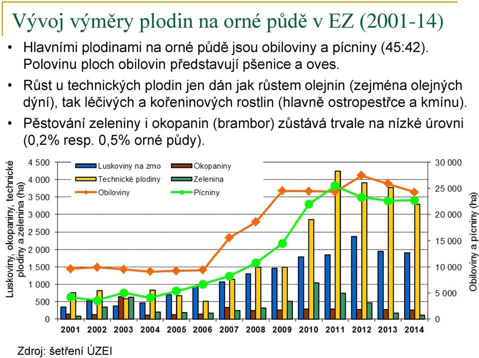 Růst u technických plodin jen dán jak růstem olejnin (zejména olejných dýní), tak léčivých a kořeninových