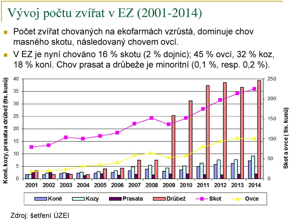 V EZ je nyní chováno 16 % skotu (2 % dojnic); 45 % ovcí, 32 % koz, 18 %