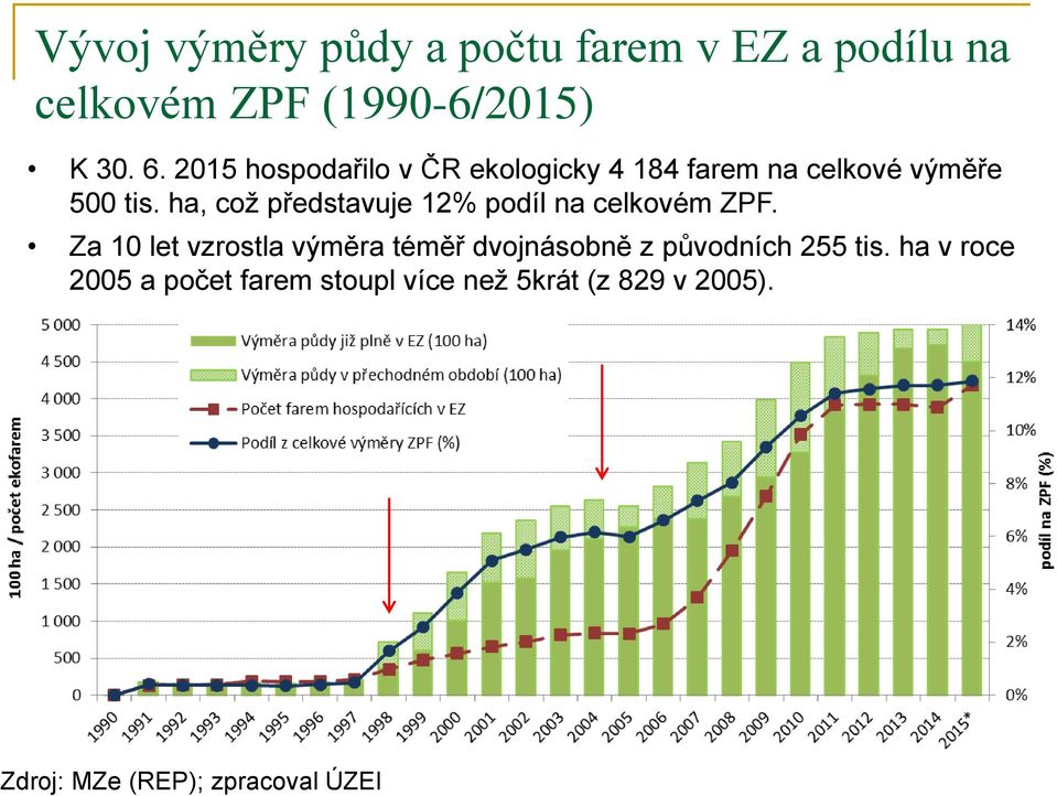 ha, což představuje 12% podíl na celkovém ZPF.