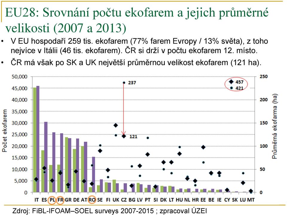 ekofarem). ČR si drží v počtu ekofarem 12. místo.