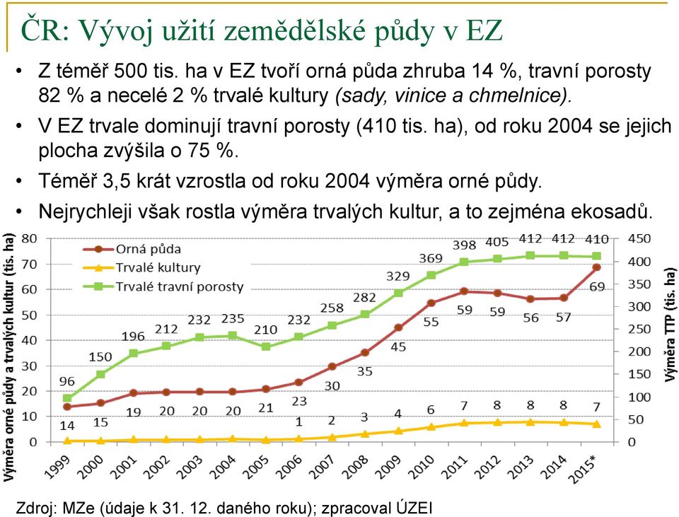 V EZ trvale dominují travní porosty (410 tis. ha), od roku 2004 se jejich plocha zvýšila o 75 %.