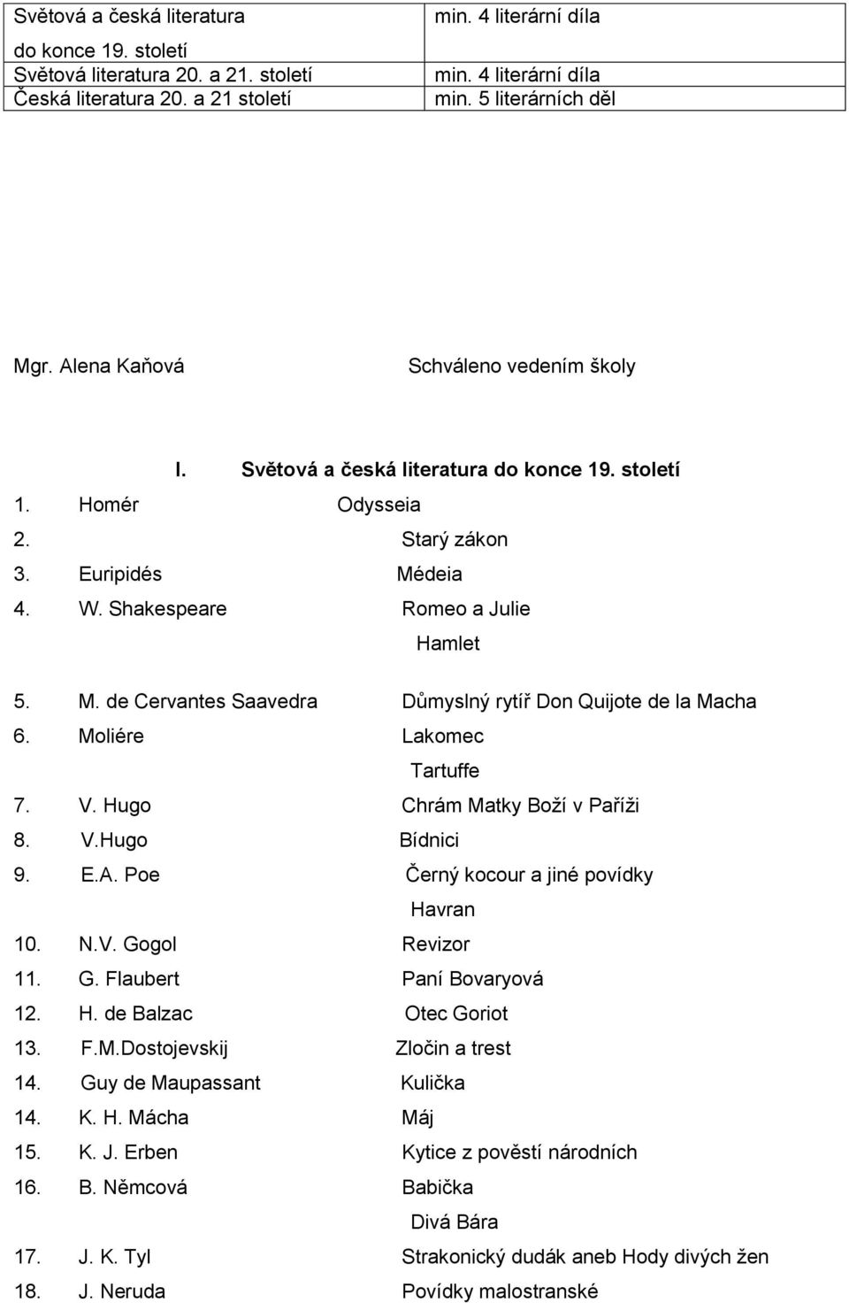 Moliére Lakomec Tartuffe 7. V. Hugo Chrám Matky Boží v Paříži 8. V.Hugo Bídnici 9. E.A. Poe Černý kocour a jiné povídky Havran 10. N.V. Gogol Revizor 11. G. Flaubert Paní Bovaryová 12. H. de Balzac Otec Goriot 13.