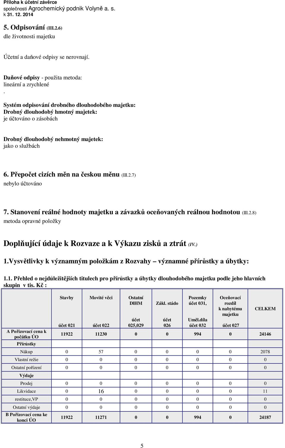 Přepočet cizích měn na českou měnu (III.2.7) nebylo účtováno 7. Stanovení reálné hodnoty majetku a závazků oceňovaných reálnou hodnotou (III.2.8) metoda opravné položky Doplňující údaje k Rozvaze a k Výkazu zisků a ztrát (IV.