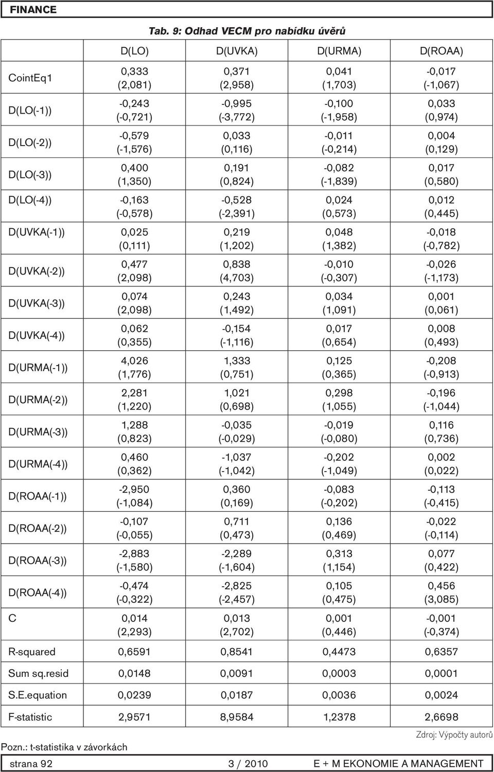 D(UVKA(-3)) D(UVKA(-4)) D(URMA(-1)) D(URMA(-2)) D(URMA(-3)) D(URMA(-4)) D(ROAA(-1)) D(ROAA(-2)) D(ROAA(-3)) 0,477 (2,098) 0,074 (2,098) 0,062 (0,355) 4,026 (1,776) 2,281 (1,220) 1,288 (0,823) 0,460