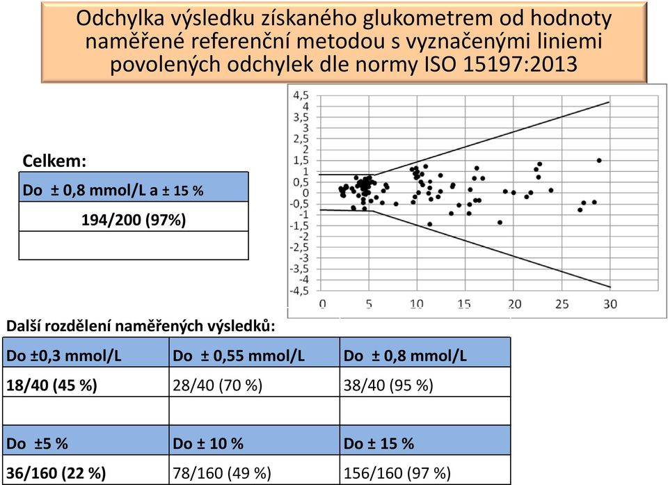 (97%) Další rozdělení naměřených výsledků: Do ±0,3 mmol/l Do ± 0,55 mmol/l Do ± 0,8 mmol/l 18/40