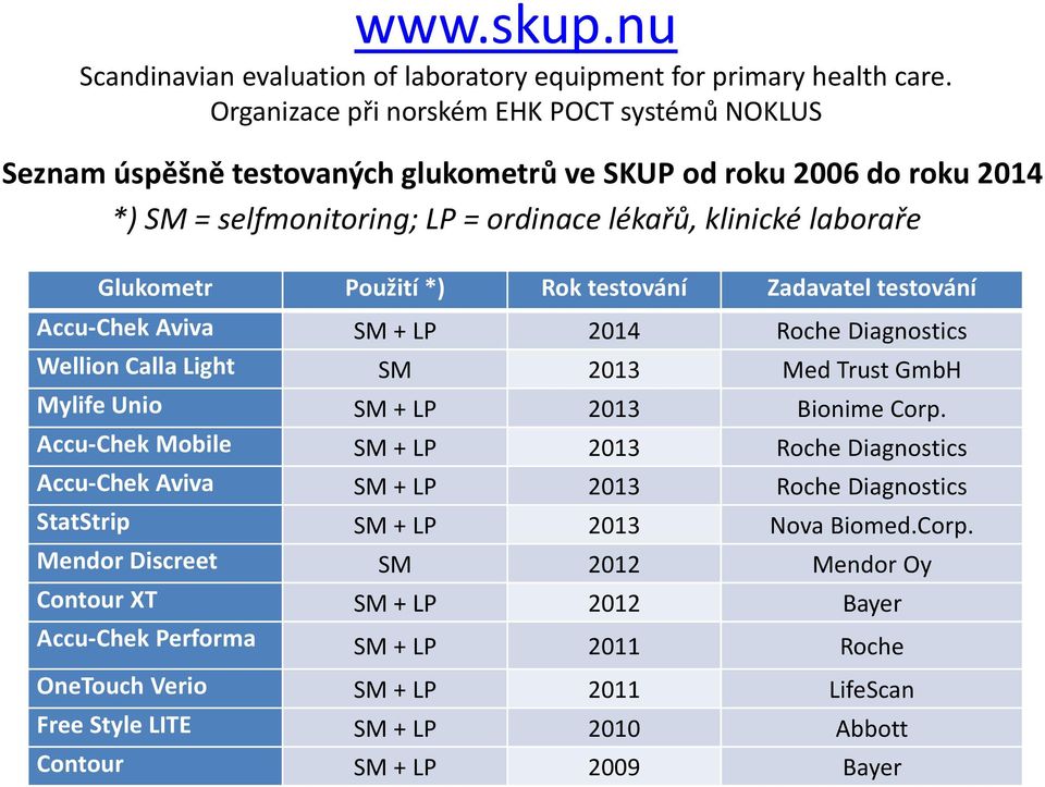 Použití *) Rok testování Zadavatel testování Accu-Chek Aviva SM + LP 2014 Roche Diagnostics Wellion Calla Light SM 2013 Med Trust GmbH Mylife Unio SM + LP 2013 Bionime Corp.