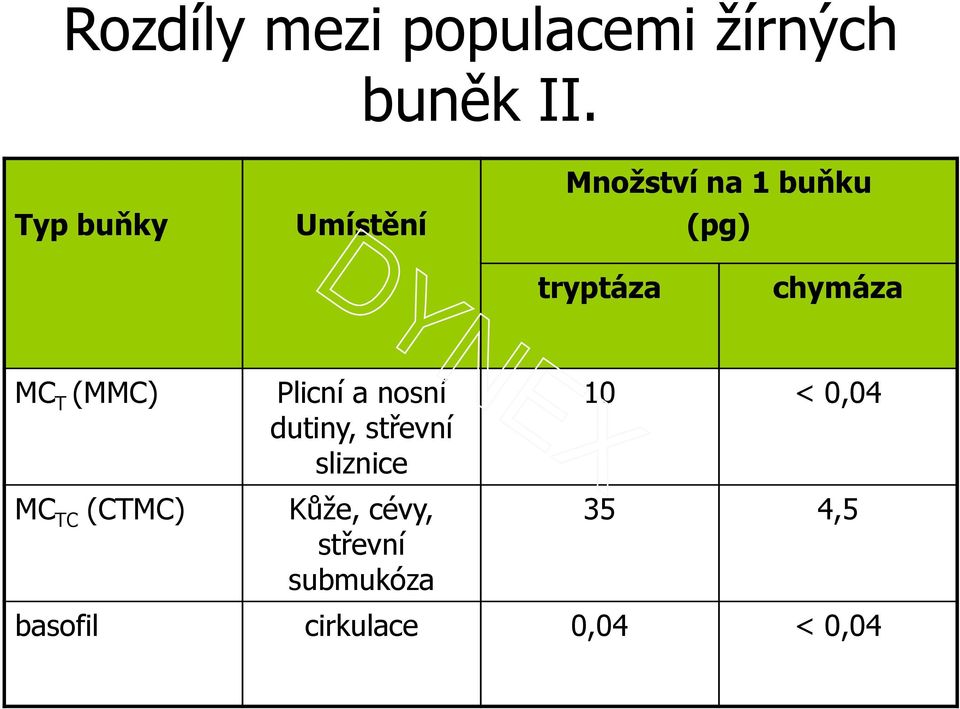 MC T (MMC) MC TC (CTMC) Plicní a nosní dutiny, střevní