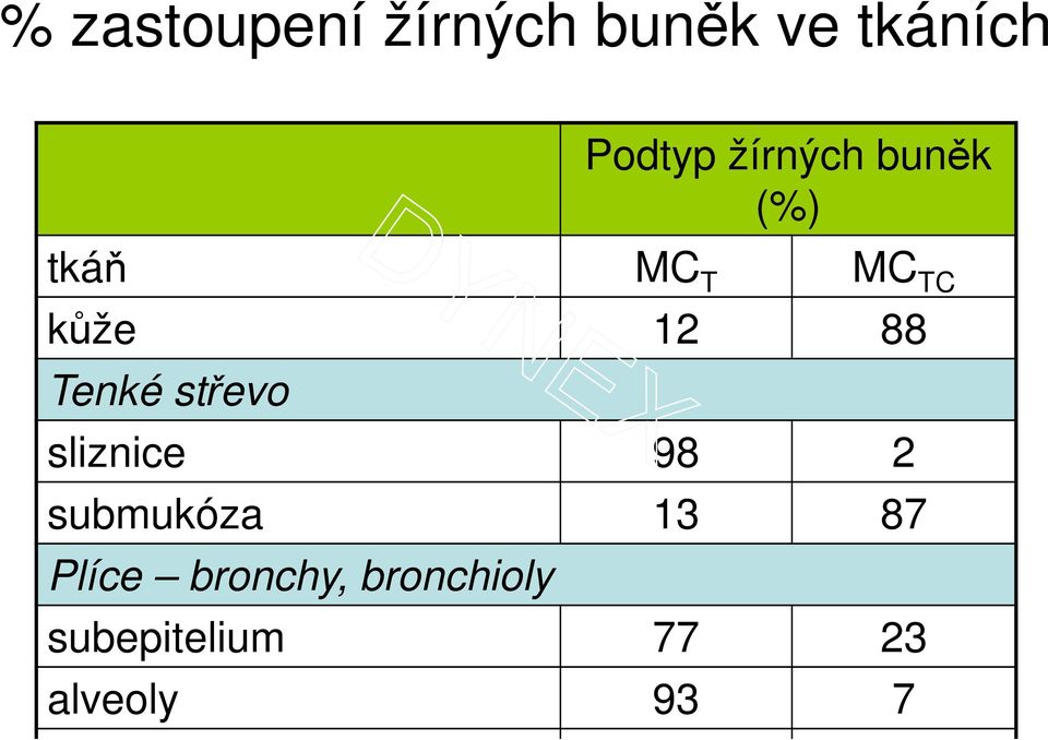 sliznice 98 2 submukóza 13 87 Plíce bronchy,