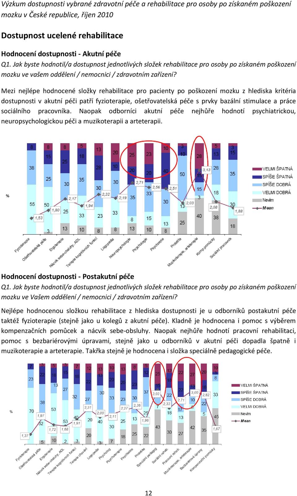 Mezi nejlépe hodnocené složky rehabilitace pro pacienty po poškození mozku z hlediska kritéria dostupnosti v akutní péči patří fyzioterapie, ošetřovatelská péče s prvky bazální stimulace a práce