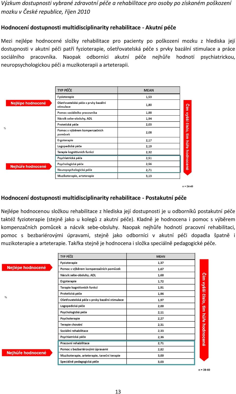 Naopak odborníci akutní péče nejhůře hodnotí psychiatrickou, neuropsychologickou péči a muzikoterapii a arteterapii.