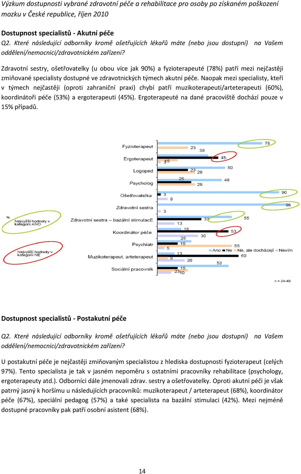 Naopak mezi specialisty, kteří v týmech nejčastěji (oproti zahraniční praxi) chybí patří muzikoterapeuti/arteterapeuti (60%), koordinátoři péče (53%) a ergoterapeuti (45%).