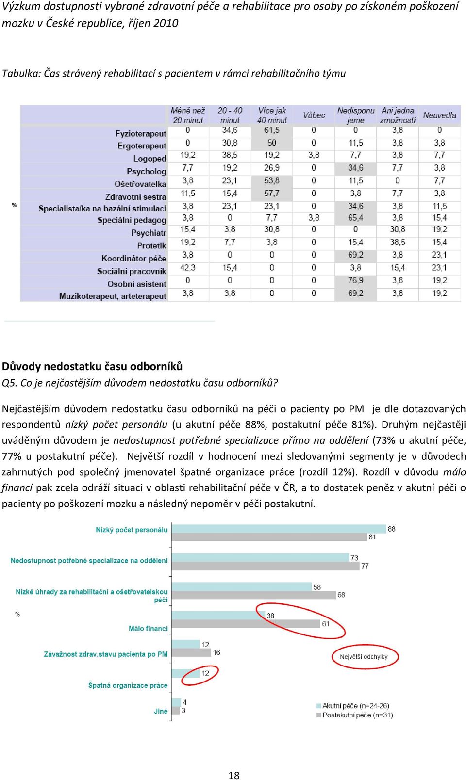 Druhým nejčastěji uváděným důvodem je nedostupnost potřebné specializace přímo na oddělení (73% u akutní péče, 77% u postakutní péče).