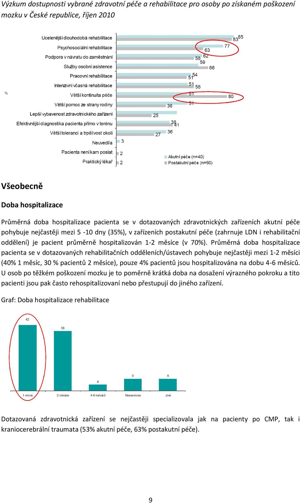 Průměrná doba hospitalizace pacienta se v dotazovaných rehabilitačních odděleních/ústavech pohybuje nejčastěji mezi 1-2 měsíci (40% 1 měsíc, 30 % pacientů 2 měsíce), pouze 4% pacientů jsou