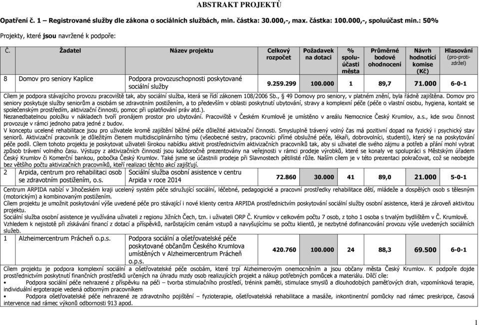 hodnotící komise (Kč) Hlasování (pro-protizdržel) 9.259.299 100.000 1 89,7 71.000 6-0-1 Cílem je podpora stávajícího provozu pracoviště tak, aby sociální služba, která se řídí zákonem 108/2006 Sb.