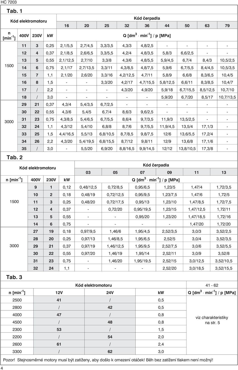 - - 13 5 0,55 2,1/12,5 2,7/10 3,3/8 4,3/6 4,8/5,5 5,9/4,5 6,7/4 8,4/3 10,5/2,5 14 6 0,75 2,1/17 2,7/13,5 3,3/11 4,3/8,5 4,8/7,5 5,9/6 6,7/5,5 8,4/4,5 10,5/3,5 15 7 1,1 2,1/20 2,6/20 3,3/16 4,2/12,5