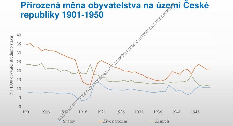 České republiky 1901-1950 1901 1906 1911 1916