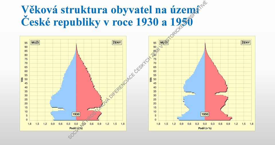 0,6 0,9 1,2 1,5 1,8 Podíl (v %) ŽENY Věk 95 90 85 80 75 70 65 60 55 50 45 40 35 30 25