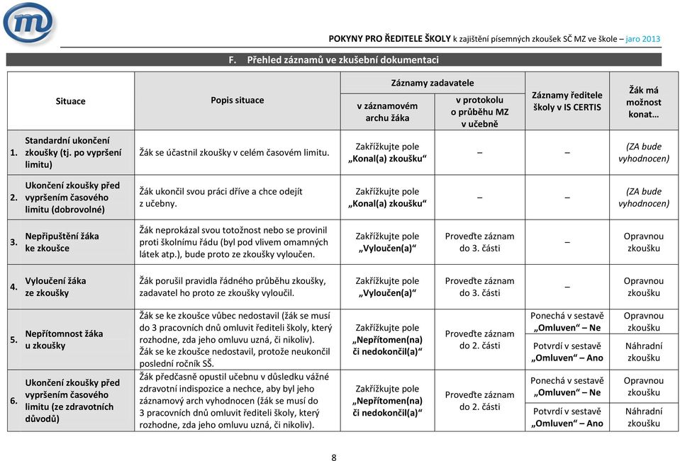 Ukončení zkoušky před vypršením časového limitu (dobrovolné) Žák ukončil svou práci dříve a chce odejít z učebny. Konal(a) (ZA bude vyhodnocen).