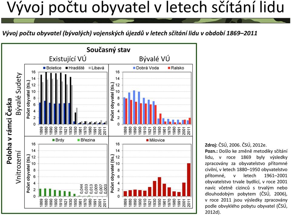 ) 16 14 12 1 8 6 4 2 Současný stav Existující VÚ Bývalé VÚ Brdy Březina 16 14 12 1 8 6 4 2 1869 188 189 19 191 1921 193 195 1961 197 198 1991 211 Počet obyvatel(tis.) Milovice Zdroj: ČSÚ, 26.