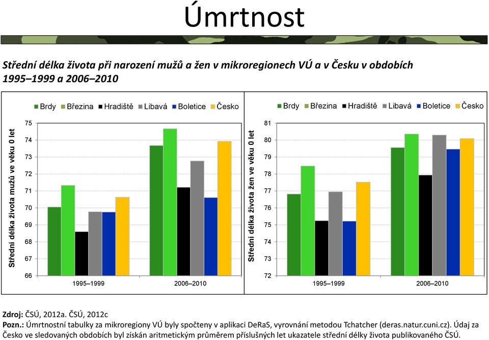 73 66 1995 1999 26 21 72 1995 1999 26 21 Zdroj: ČSÚ, 212a. ČSÚ, 212c Pozn.