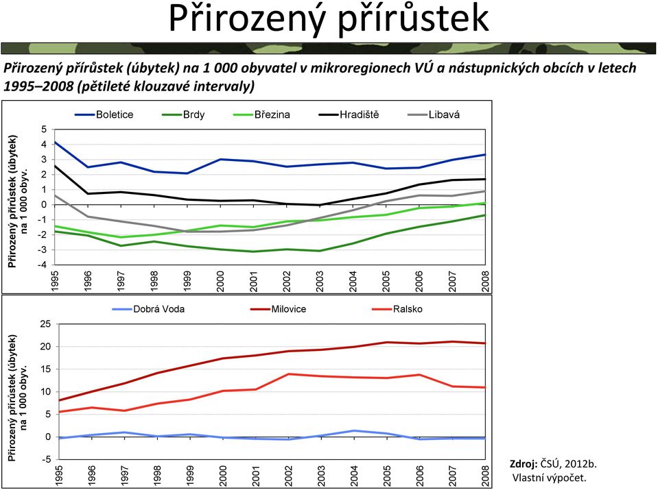 1999 2 22 23 24 25 26 27 28 Přirozený přírůstek (úbytek) na 1 obyv.