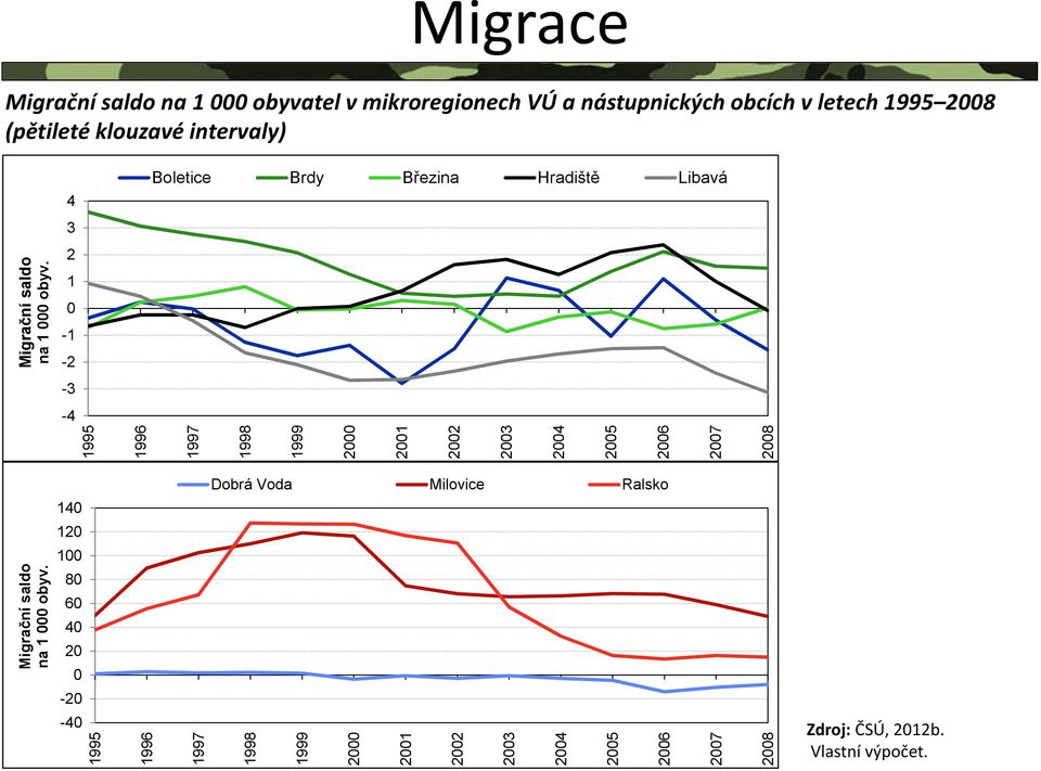 1998 1999 2 22 23 24 25 26 27 28 Migrační saldo na 1 obyv.