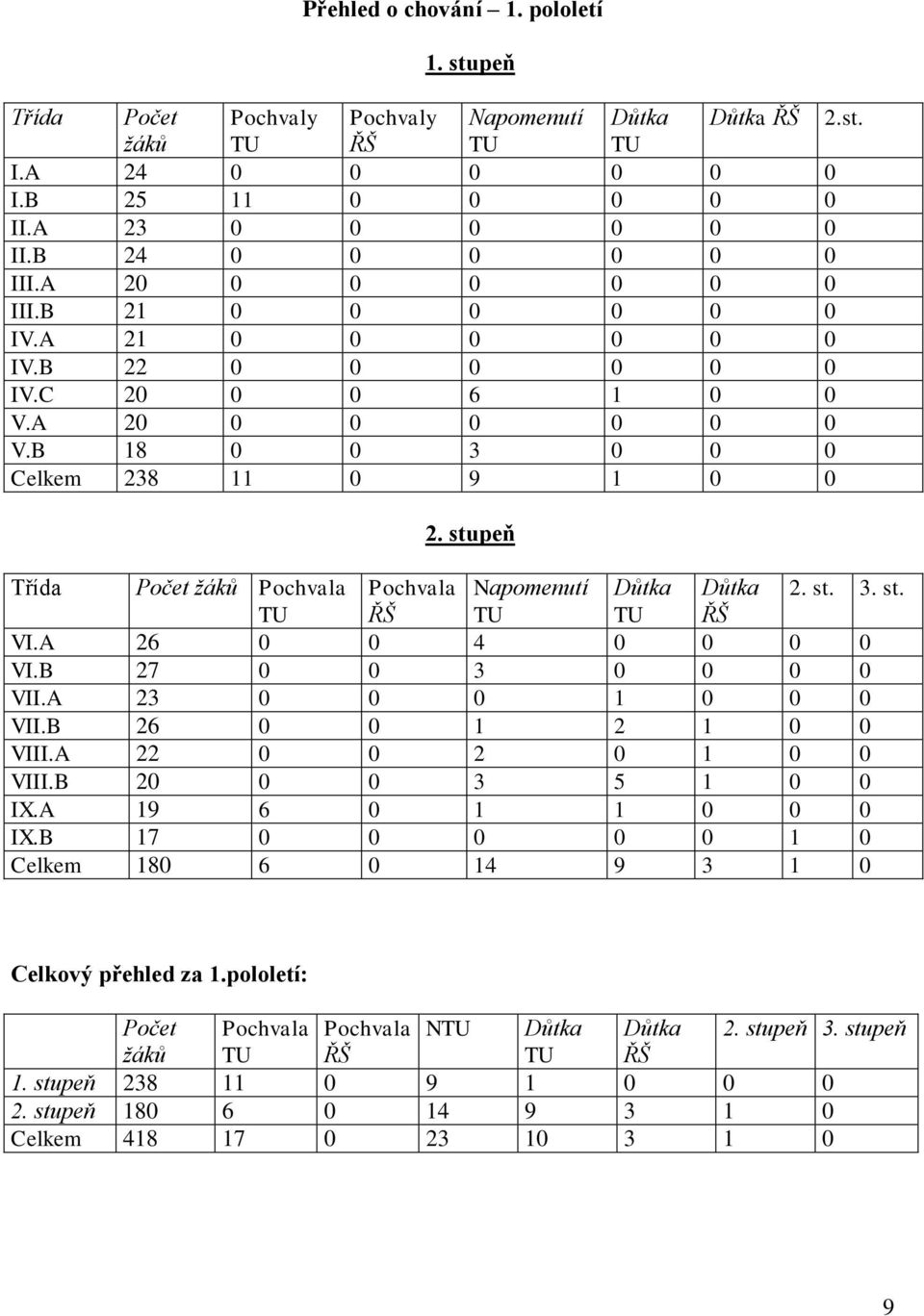 stupeň Třída Počet žáků Pochvala Pochvala Napomenutí Důtka Důtka 2. st. 3. st. TU ŘŠ TU TU ŘŠ VI.A 26 0 0 4 0 0 0 0 VI.B 27 0 0 3 0 0 0 0 VII.A 23 0 0 0 1 0 0 0 VII.B 26 0 0 1 2 1 0 0 VIII.