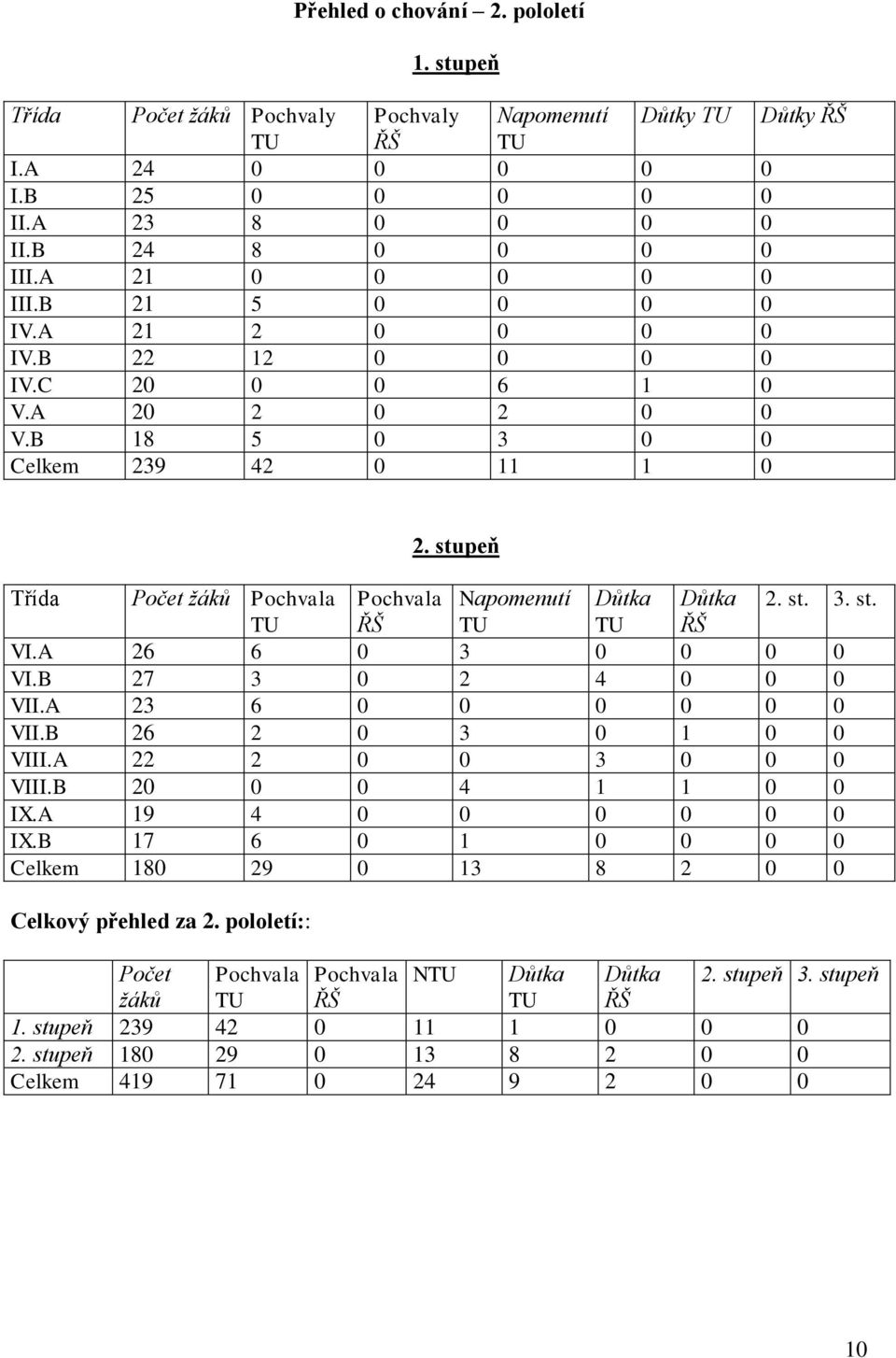 stupeň Třída Počet žáků Pochvala Pochvala Napomenutí Důtka Důtka 2. st. 3. st. TU ŘŠ TU TU ŘŠ VI.A 26 6 0 3 0 0 0 0 VI.B 27 3 0 2 4 0 0 0 VII.A 23 6 0 0 0 0 0 0 VII.B 26 2 0 3 0 1 0 0 VIII.