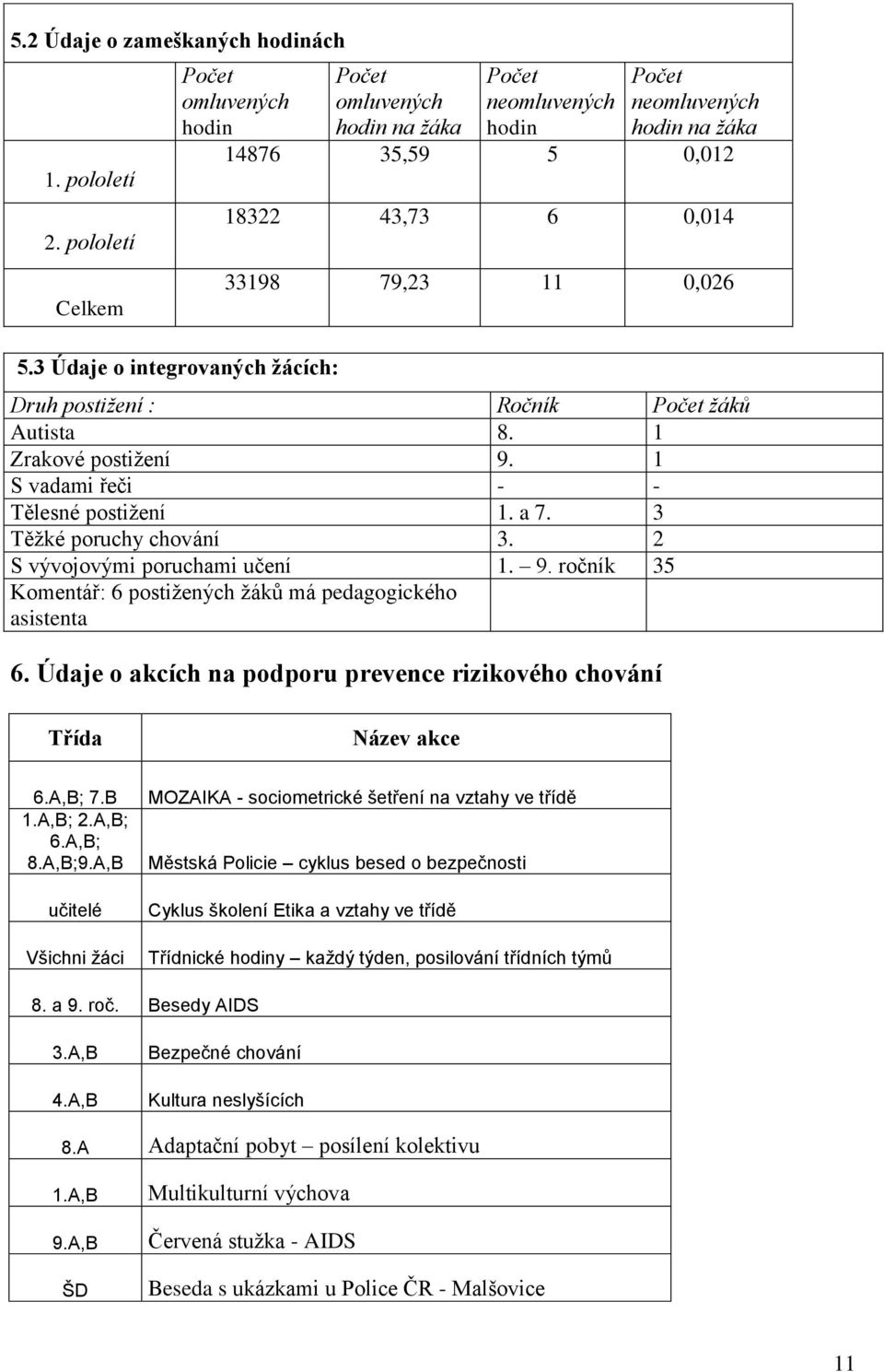 Ročník Počet žáků Autista 8. 1 Zrakové postižení 9. 1 S vadami řeči - - Tělesné postižení 1. a 7. 3 Těžké poruchy chování 3. 2 S vývojovými poruchami učení 1. 9. ročník 35 Komentář: 6 postižených žáků má pedagogického asistenta 6.