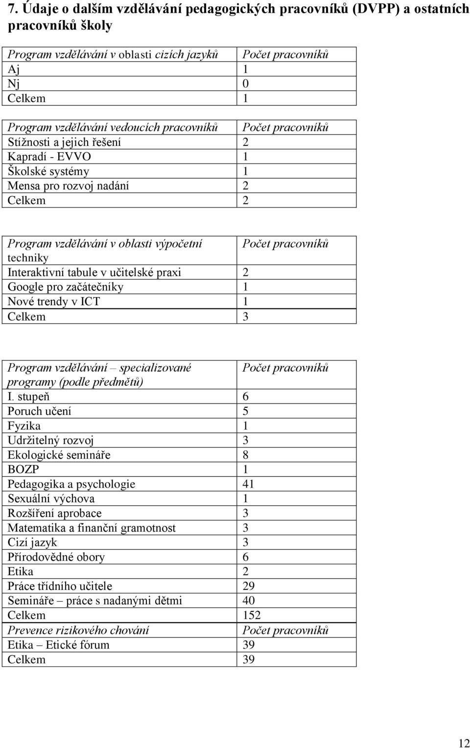 Interaktivní tabule v učitelské praxi 2 Google pro začátečníky 1 Nové trendy v ICT 1 Celkem 3 Program vzdělávání specializované Počet pracovníků programy (podle předmětů) I.