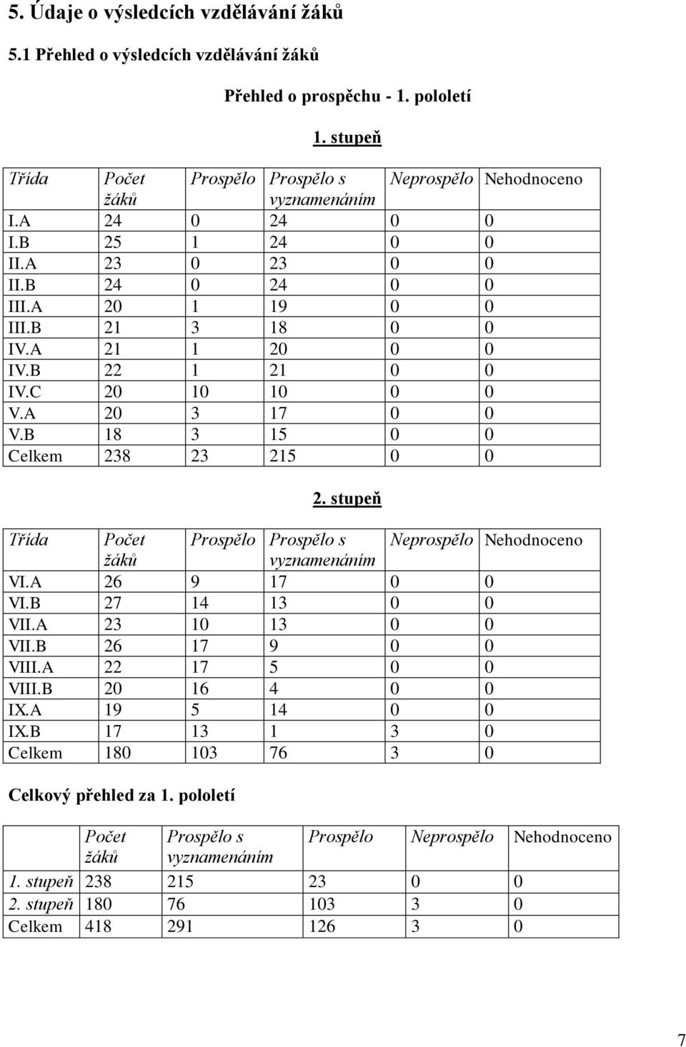 B 18 3 15 0 0 Celkem 238 23 215 0 0 2. stupeň Třída Počet Prospělo Prospělo s Neprospělo Nehodnoceno žáků vyznamenáním VI.A 26 9 17 0 0 VI.B 27 14 13 0 0 VII.A 23 10 13 0 0 VII.B 26 17 9 0 0 VIII.