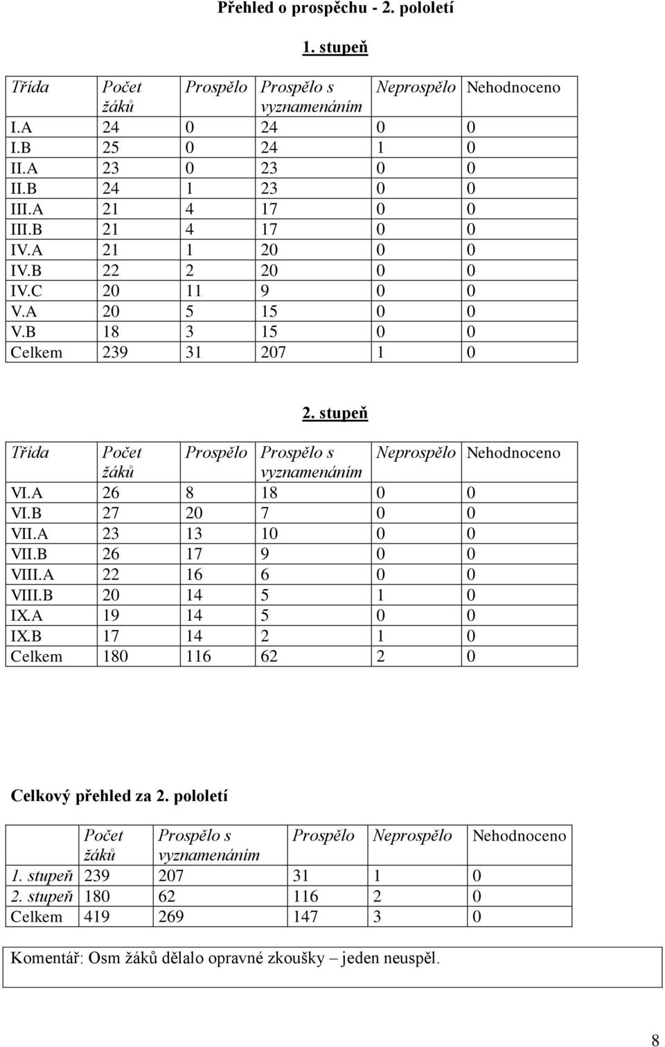 stupeň Třída Počet Prospělo Prospělo s Neprospělo Nehodnoceno žáků vyznamenáním VI.A 26 8 18 0 0 VI.B 27 20 7 0 0 VII.A 23 13 10 0 0 VII.B 26 17 9 0 0 VIII.A 22 16 6 0 0 VIII.B 20 14 5 1 0 IX.