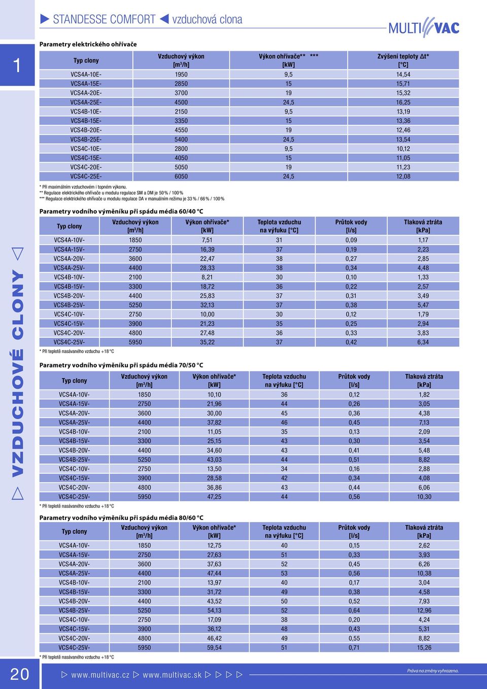 teploty Δt* [ C] VCSA-0E- 90 9,, VCSA-E- 0, VCSA-0E- 00 9, VCSA-E- 00,, VCSB-0E- 0 9,,9 VCSB-E- 0, VCSB-0E- 0 9, VCSB-E- 00,, VCSC-0E- 00 9, 0, VCSC-E- 00,0 VCSC-0E- 00 9, VCSC-E- 00,,0 Parametry