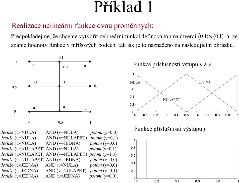 5 Jesliže (u=nula) AND (v=nula) potom (y=,) Jesliže (u=nula) AND (v=nulapet) potom (y=,) Jesliže (u=nula) AND (v=jedna) potom (y=,) Jesliže (u=nulapet) AND (v=nula) potom (y=,) Jesliže