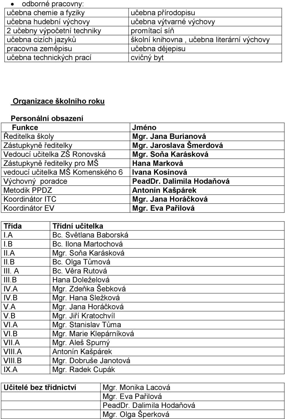 Ronovská Zástupkyně ředitelky pro MŠ vedoucí učitelka MŠ Komenského 6 Výchovný poradce Metodik PPDZ Koordinátor ITC Koordinátor EV Jméno Mgr. Jana Burianová Mgr. Jaroslava Šmerdová Mgr.