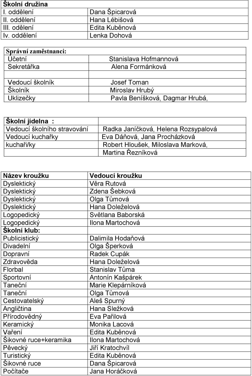jídelna : Vedoucí školního stravování Vedoucí kuchařky kuchaři/ky Radka Janíčková, Helena Rozsypalová Eva Dáňová, Jana Procházková Robert Hloušek, Miloslava Marková, Martina Řezníková Název kroužku