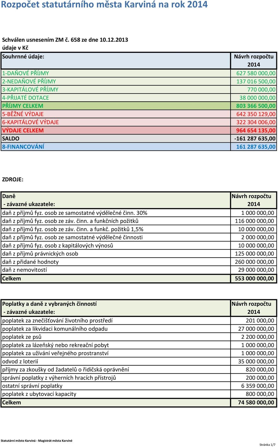 VÝDAJE 642 350 129,00 6-KAPITÁLOVÉ VÝDAJE 322 304 006,00 VÝDAJE CELKEM 964 654 135,00 SALDO -161 287 635,00 8-FINANCOVÁNÍ 161 287 635,00 ZDROJE: Daně daň z příjmů fyz.