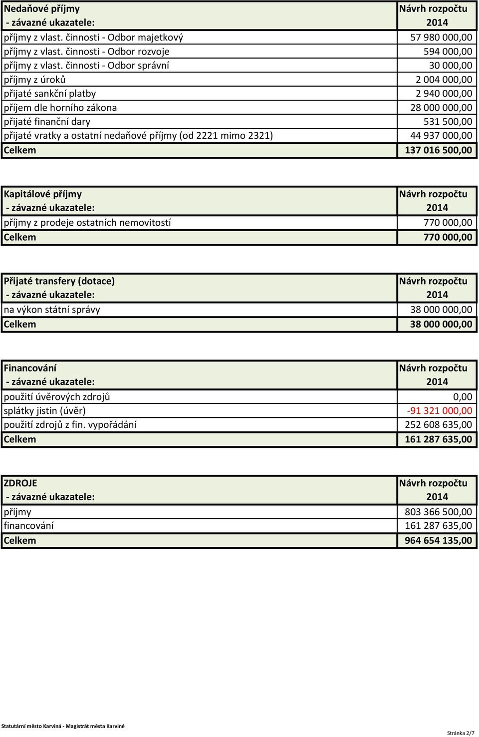 nedaňové příjmy (od 2221 mimo 2321) 44 937 000,00 Celkem 137 016 500,00 Kapitálové příjmy příjmy z prodeje ostatních nemovitostí 770 000,00 Celkem 770 000,00 Přijaté transfery (dotace) na výkon