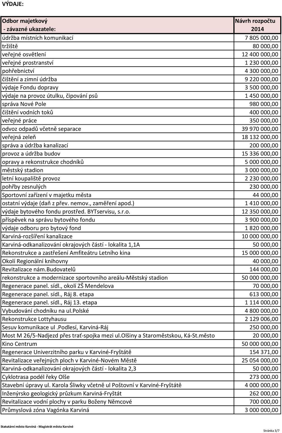 včetně separace 39 970 000,00 veřejná zeleň 18 132 000,00 správa a údržba kanalizací 200 000,00 provoz a údržba budov 15 336 000,00 opravy a rekonstrukce chodníků 5 000 000,00 městský stadion 3 000