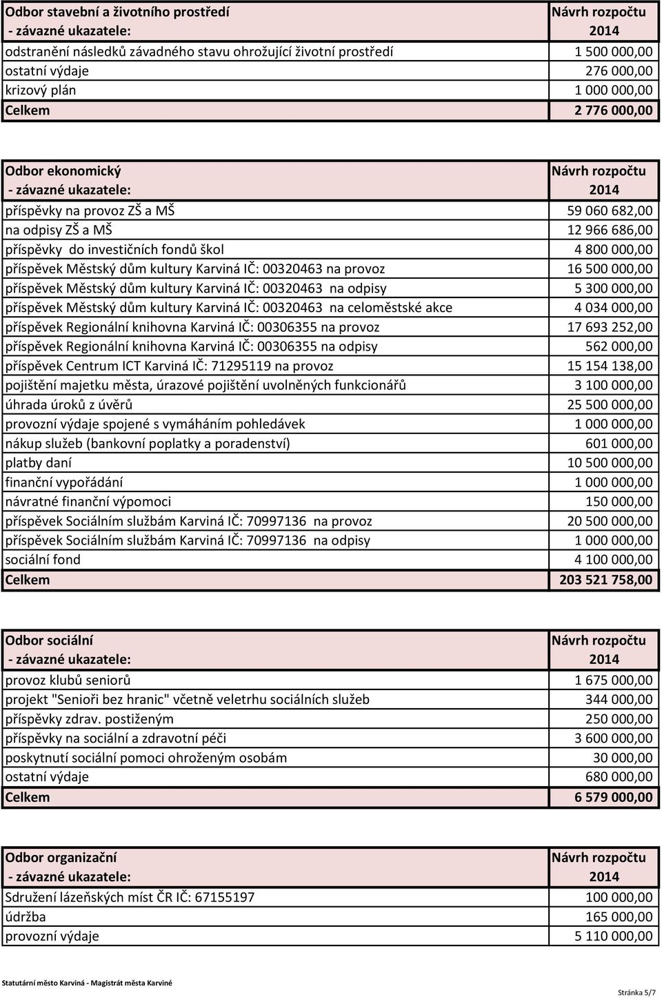 500 000,00 příspěvek Městský dům kultury Karviná IČ: 00320463 na odpisy 5 300 000,00 příspěvek Městský dům kultury Karviná IČ: 00320463 na celoměstské akce 4 034 000,00 příspěvek Regionální knihovna