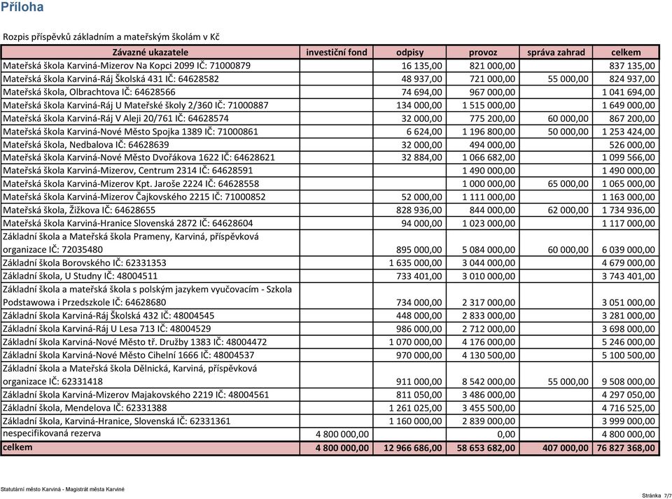 škola Karviná-Ráj U Mateřské školy 2/360 IČ: 71000887 134 000,00 1 515 000,00 1 649 000,00 Mateřská škola Karviná-Ráj V Aleji 20/761 IČ: 64628574 32 000,00 775 200,00 60 000,00 867 200,00 Mateřská