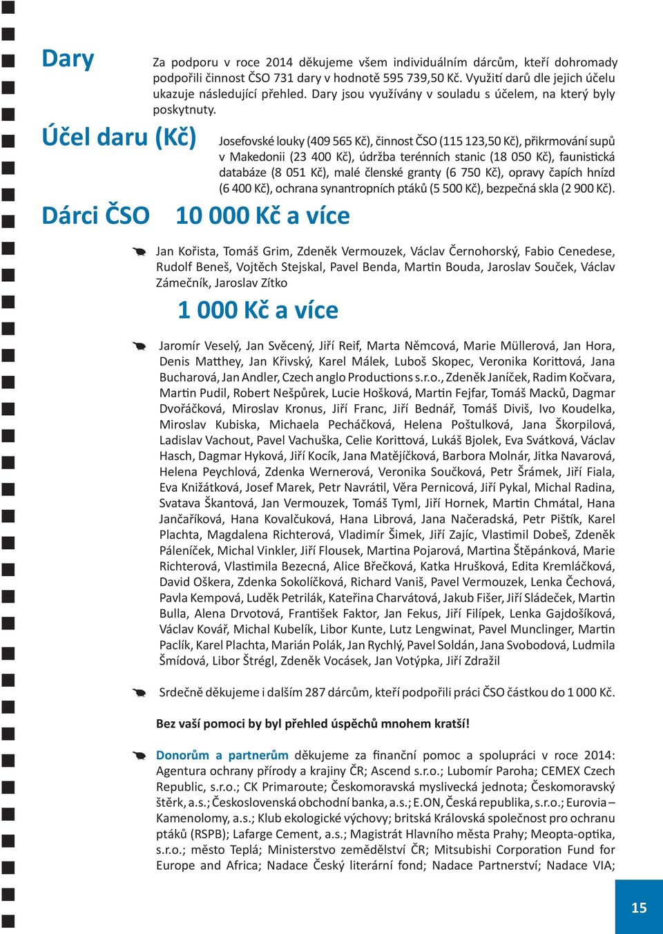 Účel daru (Kč) Josefovské louky (409 565 Kč), činnost ČSO (115 123,50 Kč), přikrmování supů v Makedonii (23 400 Kč), údržba terénních stanic (18 050 Kč), faunistická databáze (8 051 Kč), malé členské