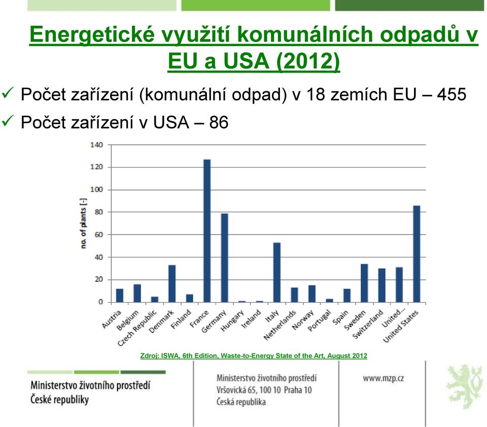 zemích EU 455 Počet zařízení v USA 86 Zdroj: ISWA,